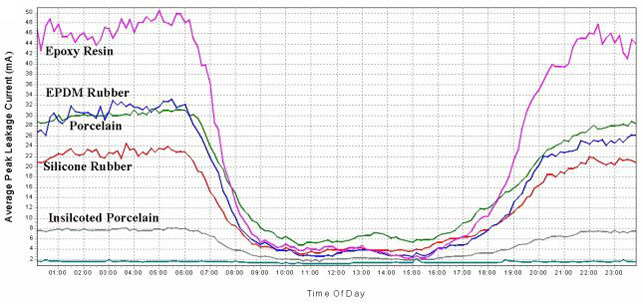 average-peak-leakage-current-chart